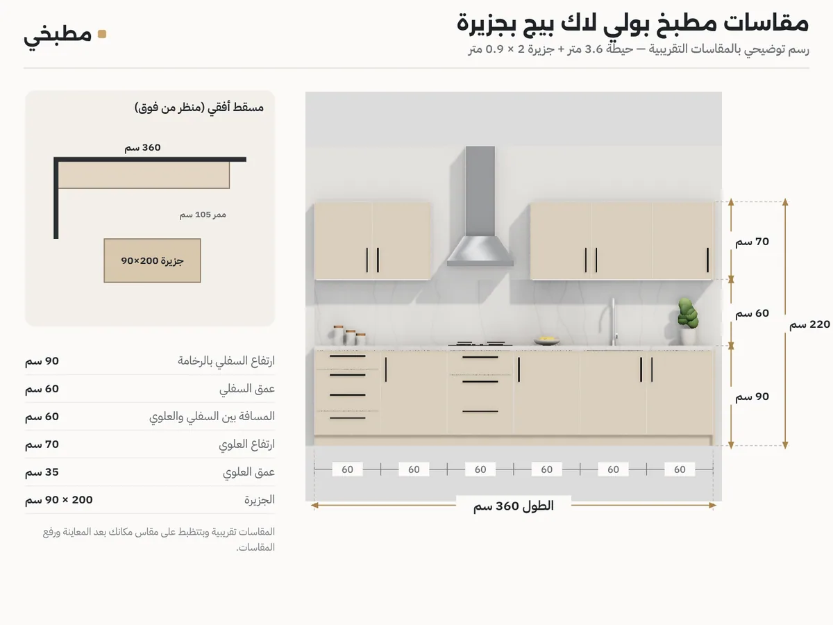رسم مقاسات مطبخ بولي لاك بيج: واجهة الحيطة بالارتفاعات ومسقط حيطة 3.6 متر وجزيرة 2 × 0.9 متر