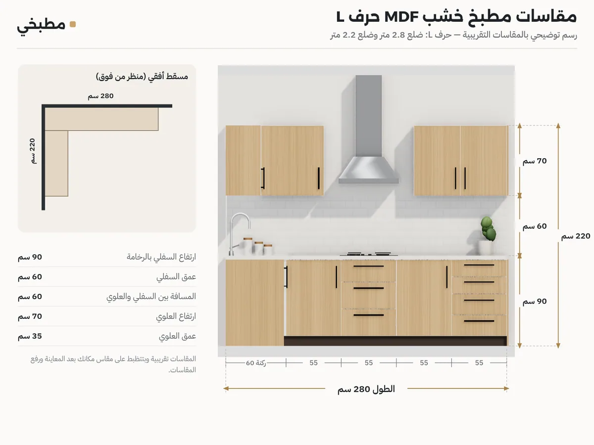 رسم مقاسات مطبخ خشب MDF حرف L: واجهة بالارتفاعات ومسقط بضلعين 2.8 و2.2 متر